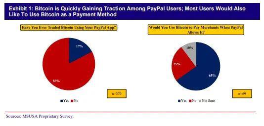 支付巨头Paypal为加密货币市场引入新血液
