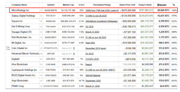 增持5000万美元后,MicroStrategy卖4亿债券欲投资比特币