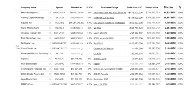 5个月浮盈3亿美元后,上市公司MicroStrategy再拿5亿赌比特币