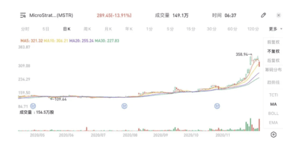5个月浮盈3亿美元后,上市公司MicroStrategy再拿5亿赌比特币