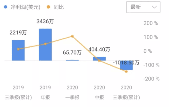 5个月浮盈3亿美元后,上市公司MicroStrategy再拿5亿赌比特币