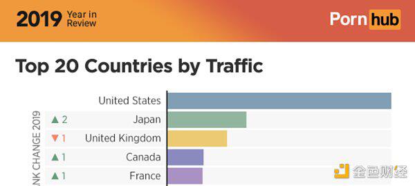 加密货币占领PornHub:美、日等五国流量占5成
