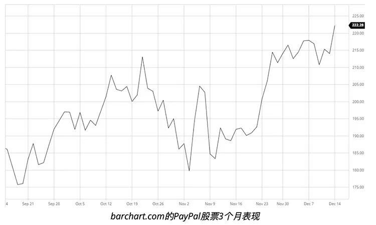 PayPal支持比特币交易后股价上涨17%
