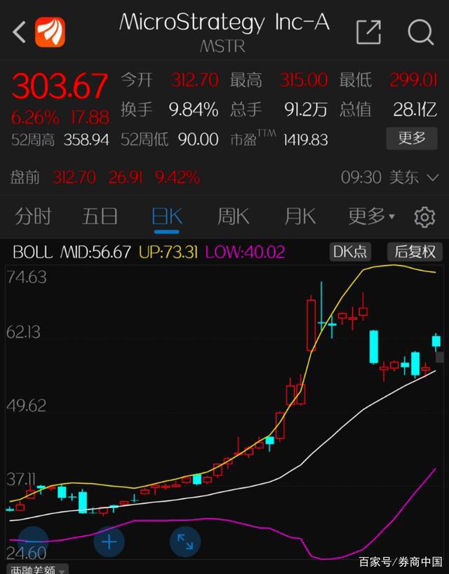 比特币单价破2万美元!这家上市公司5个月赚了过去5年的钱