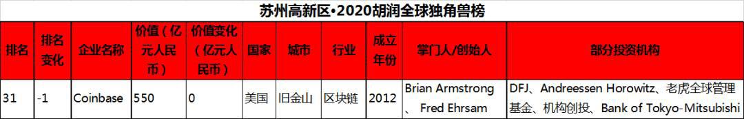 比特币涨疯了!又有加密货币交易所申请上市了