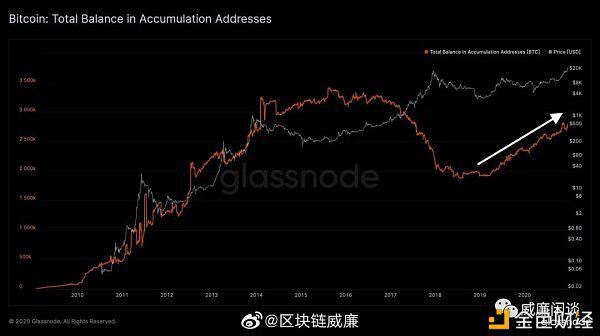 比特币链上数据洞察:矿工偏好囤币 真实流通仅 12%