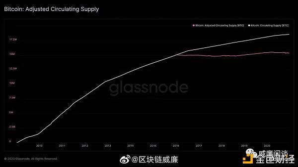 比特币链上数据洞察:矿工偏好囤币 真实流通仅 12%