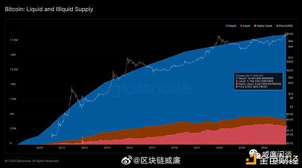 比特币链上数据洞察:矿工偏好囤币 真实流通仅 12%