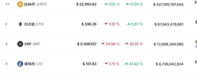 SEC对瑞波(Ripple)提起诉讼后,加密货币XRP暴跌32.01%