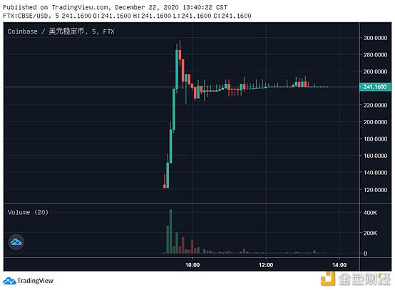 估值280亿美金?Coinbase冲击上市 2020属于机构之年