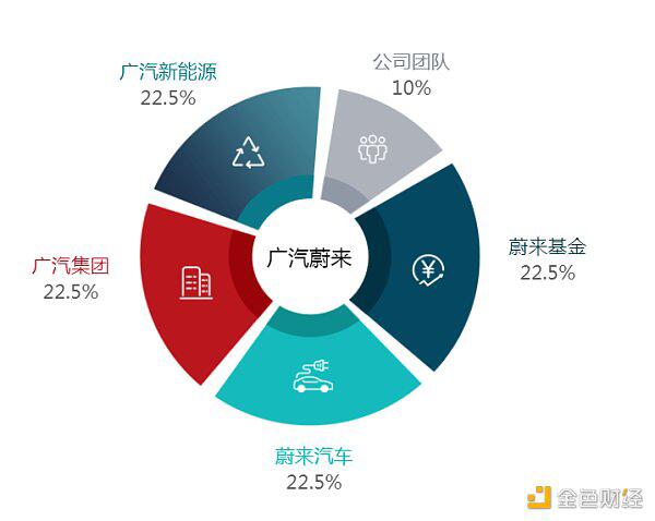 广汽蔚来宣布支持BTC支付 但仅存活2小时
