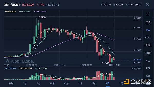 多米诺效应生效:XRP被起诉遭下架 Coinbase受牵连