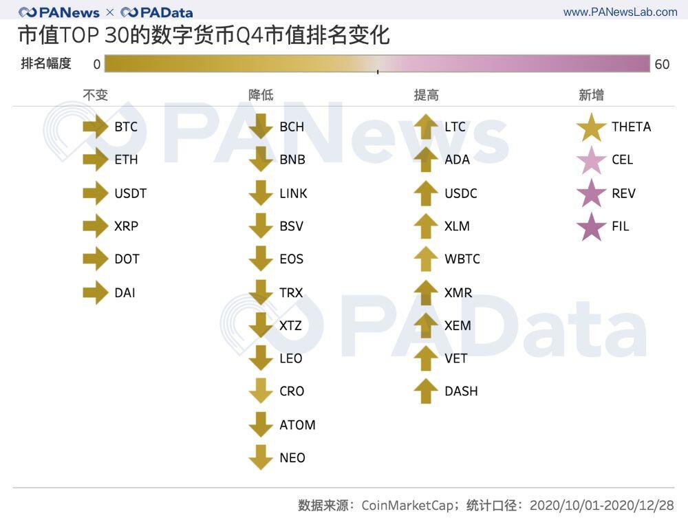 加密资产2020收官季:前30总市值破5000亿美元,平均上涨超51%