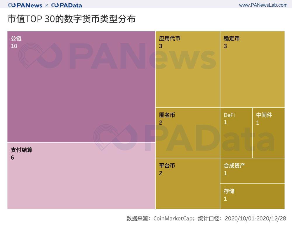加密资产2020收官季:前30总市值破5000亿美元,平均上涨超51%