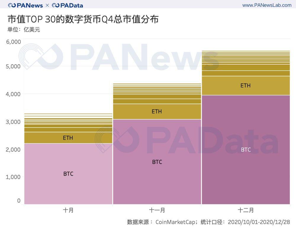 加密资产2020收官季:前30总市值破5000亿美元,平均上涨超51%