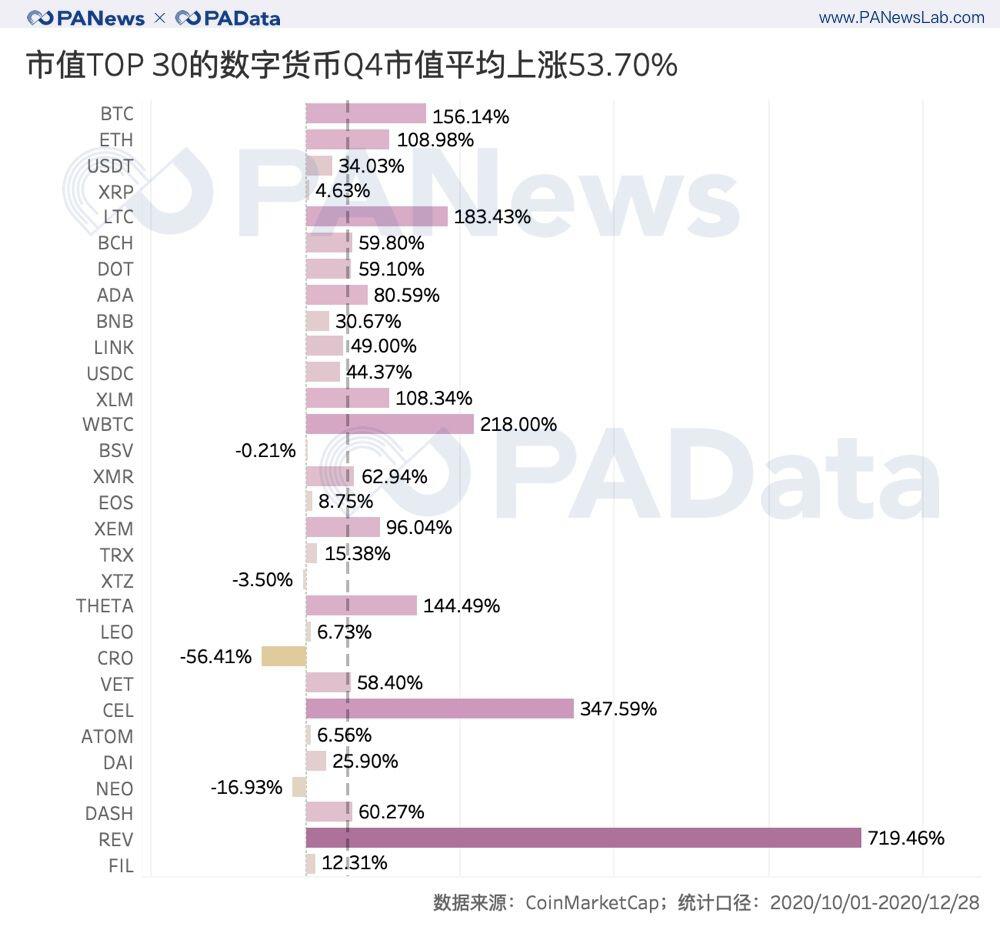 加密资产2020收官季:前30总市值破5000亿美元,平均上涨超51%