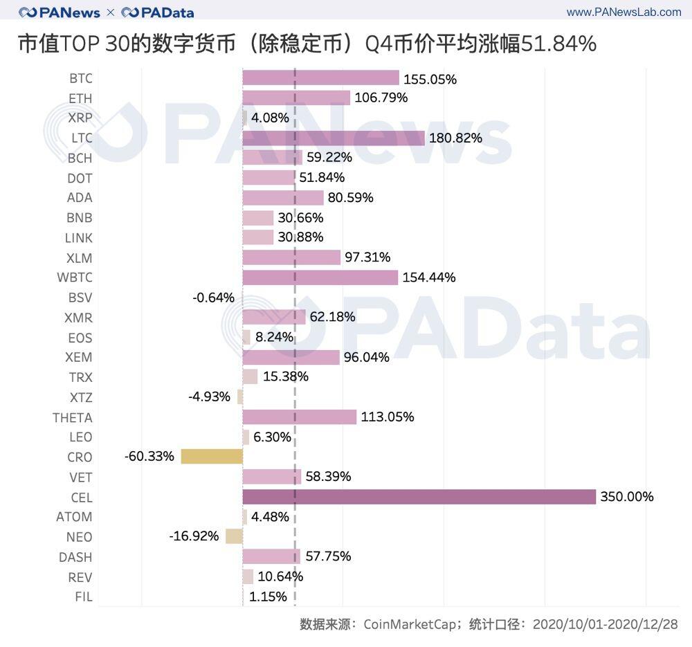 加密资产2020收官季:前30总市值破5000亿美元,平均上涨超51%