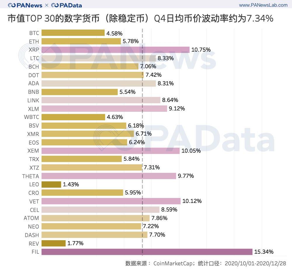 加密资产2020收官季:前30总市值破5000亿美元,平均上涨超51%