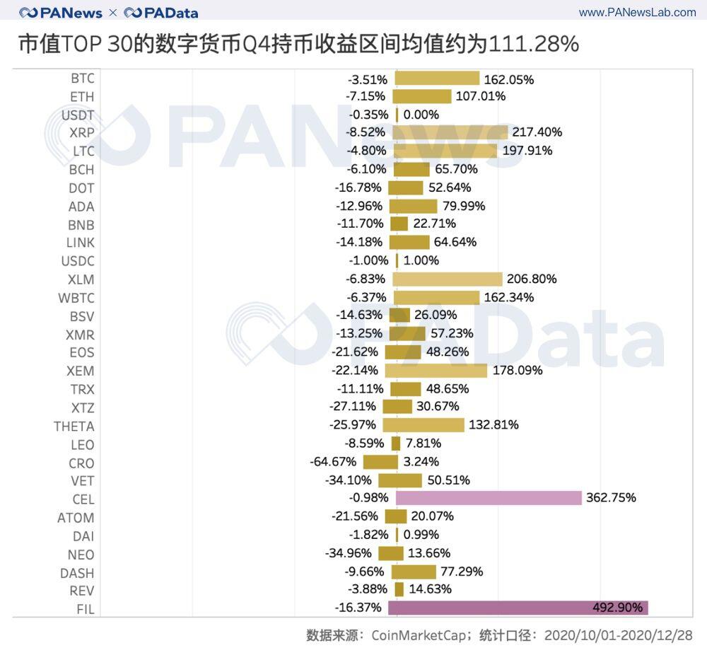 加密资产2020收官季:前30总市值破5000亿美元,平均上涨超51%