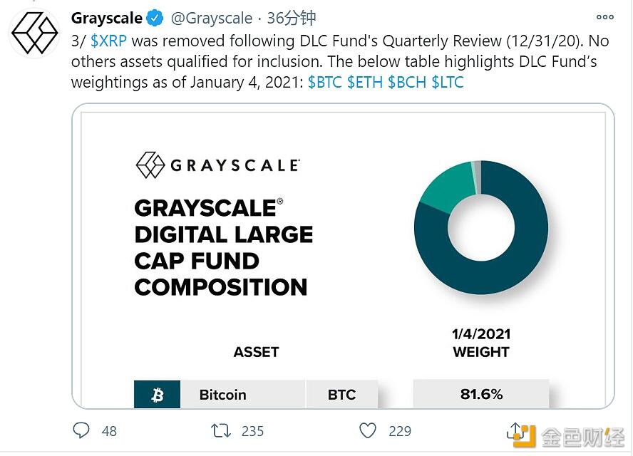 灰度已将XRP从基金投资组合中移除,并出售所持有的XRP