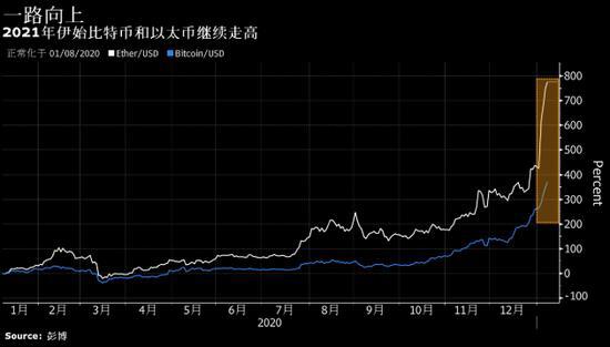 比特币高歌猛进带动下 加密货币市场总市值突破1万亿美元