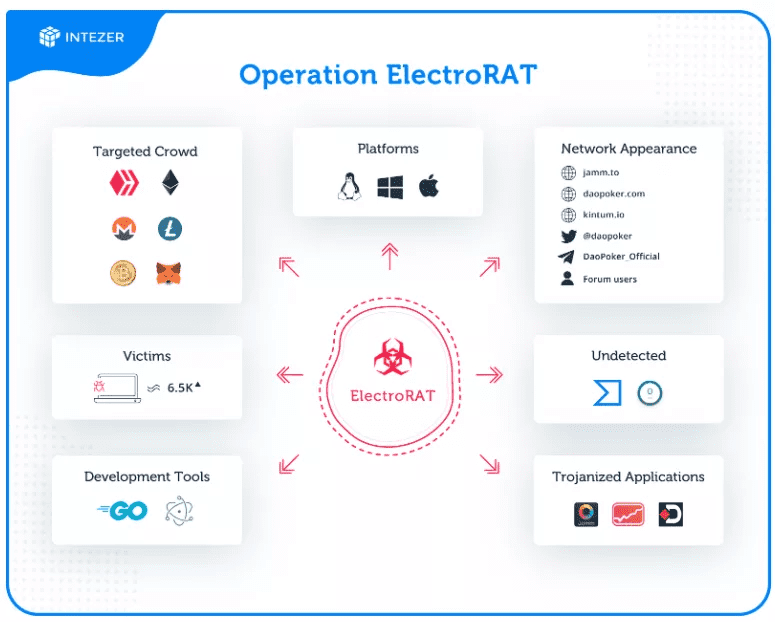 小心!恶意软件 ElectroRAT 正在攻击加密钱包!