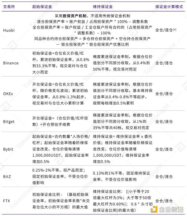 USDT永续合约引领衍生品市场发展 火币合约表现亮眼