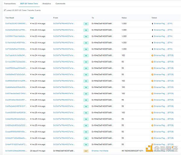 币安智能链上演“空气换BTC”戏码 全过程揭秘