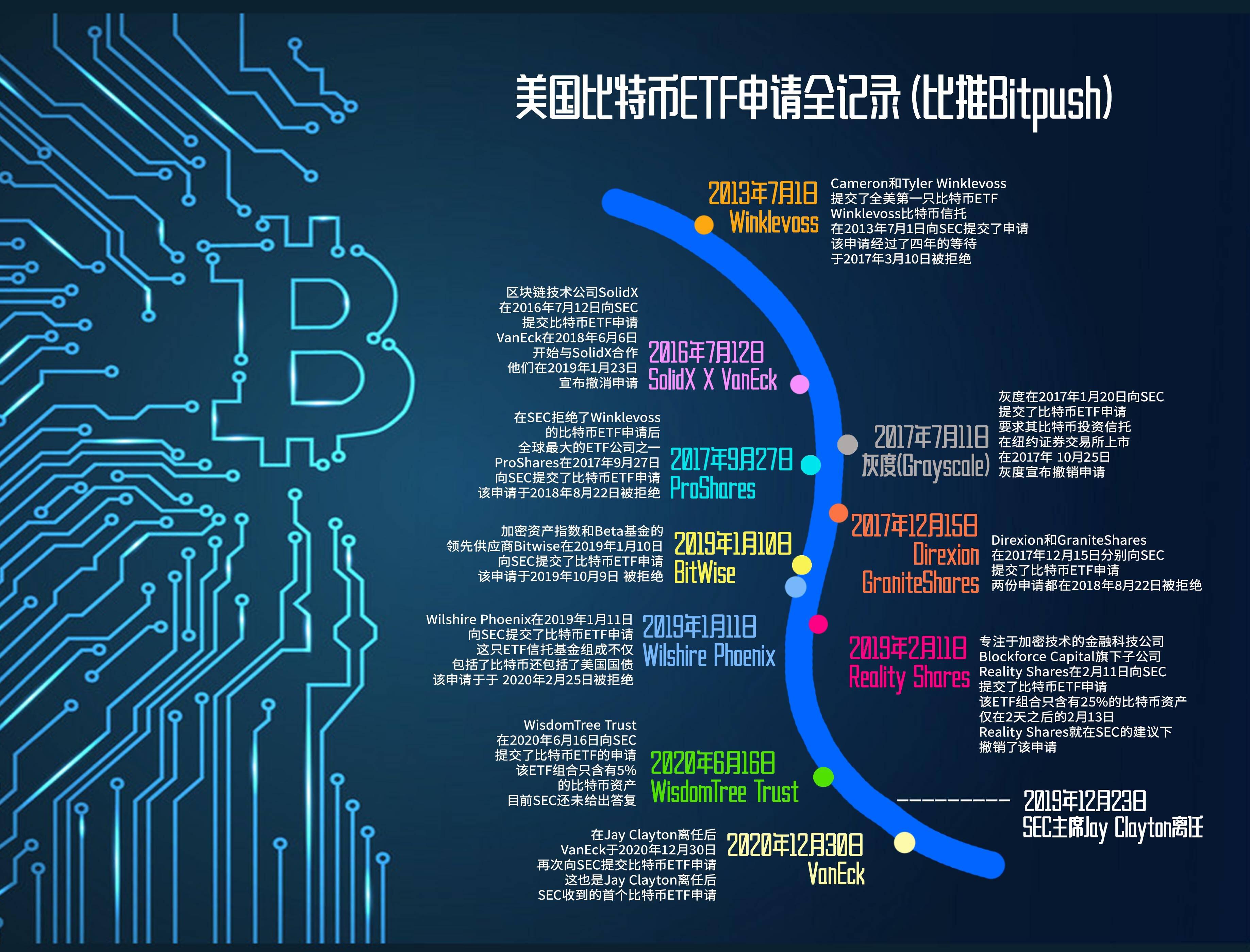 美国比特币ETF申请时间线全记录