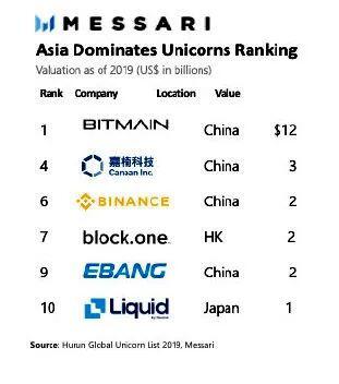 给力!亚洲主导加密领域,中国占比特币算力的65%