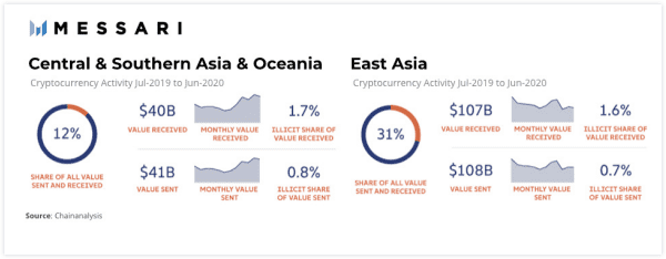 给力!亚洲主导加密领域,中国占比特币算力的65%
