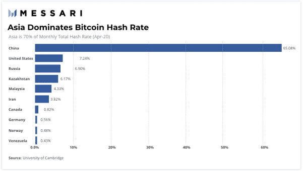 给力!亚洲主导加密领域,中国占比特币算力的65%