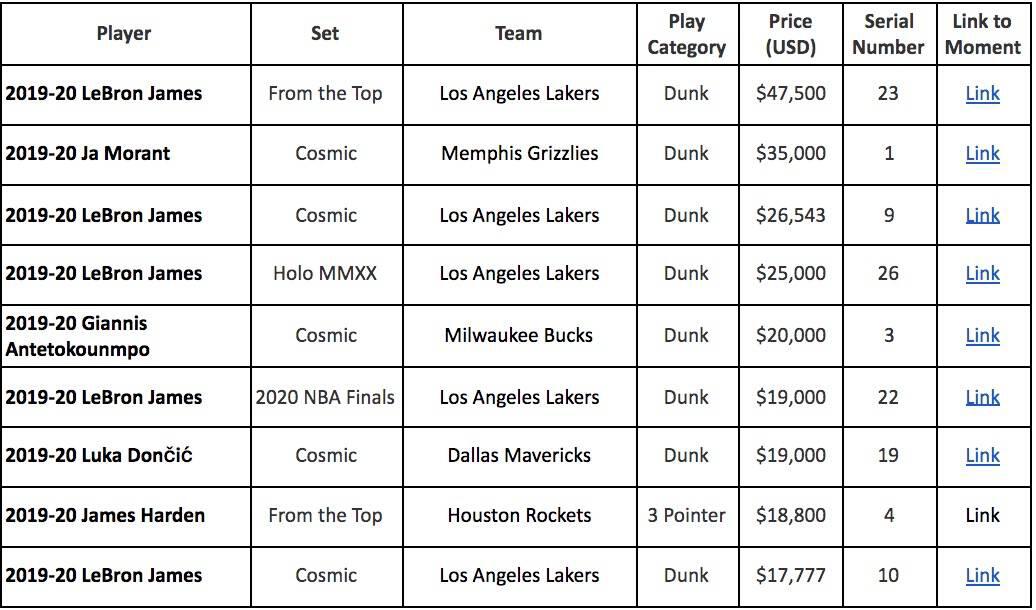 一周卖出700万美元,NBA Top Shot火了