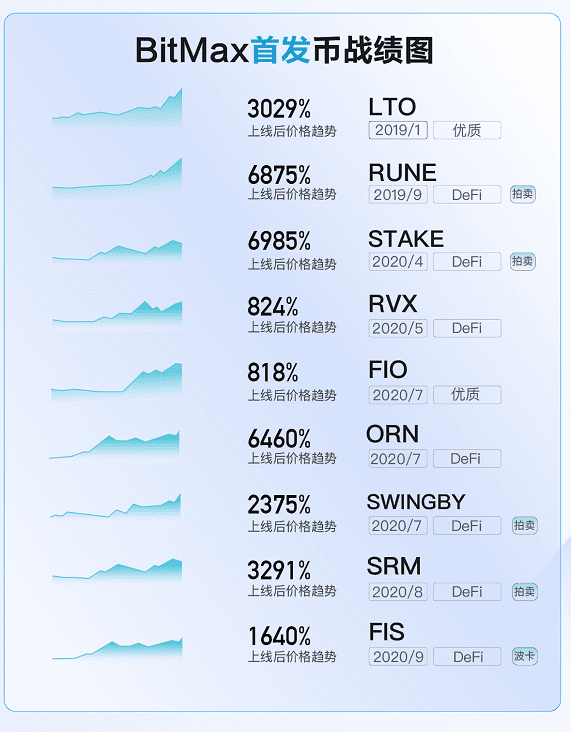 BitMax上线两周年，2021首发币拍卖币新航程即将起航
