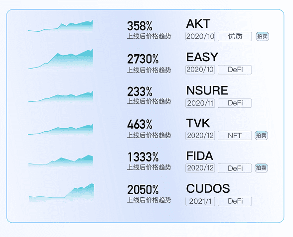 BitMax上线两周年，2021首发币拍卖币新航程即将起航