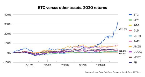 Coinbase 2020年终报告:平台资产已超900亿美元