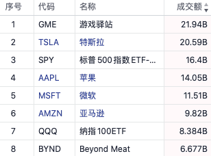 GameStop、特斯拉、茅台、比特币,全球市场都在抱团