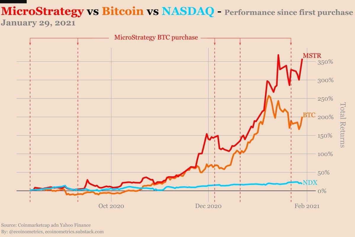 自花旗集团下调MicroStrategy股票评级以来,其股价因比特币上涨113%