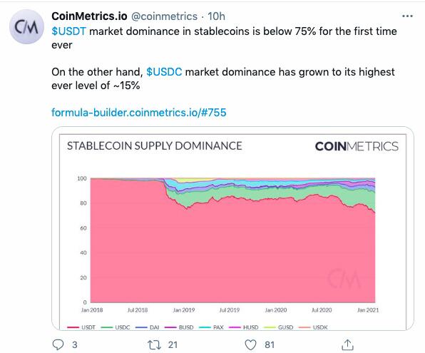 增速被USDC反超,USDT市场份额首次降至75%以下