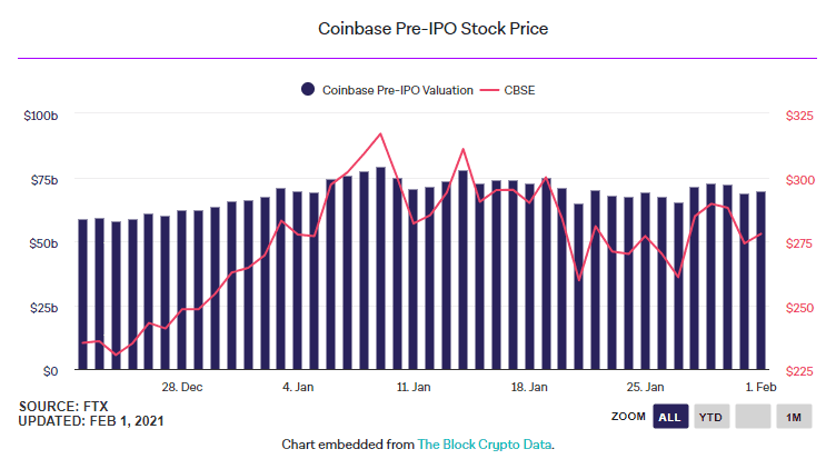The Block:Coinbase将在纳斯达克直接上市