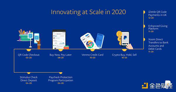 支持加密货币后 PayPal四季度新增1600万活跃账户