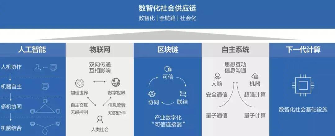 京东发布《未来科技趋势白皮书》