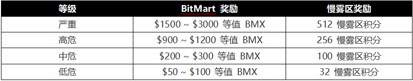 BitMart 入驻慢雾区,发布「安全漏洞与威胁情报赏金计划」