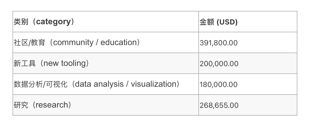 以太坊基金会宣布向25个ETH2.0质押项目捐赠100万美元,细读这些都是什么项目