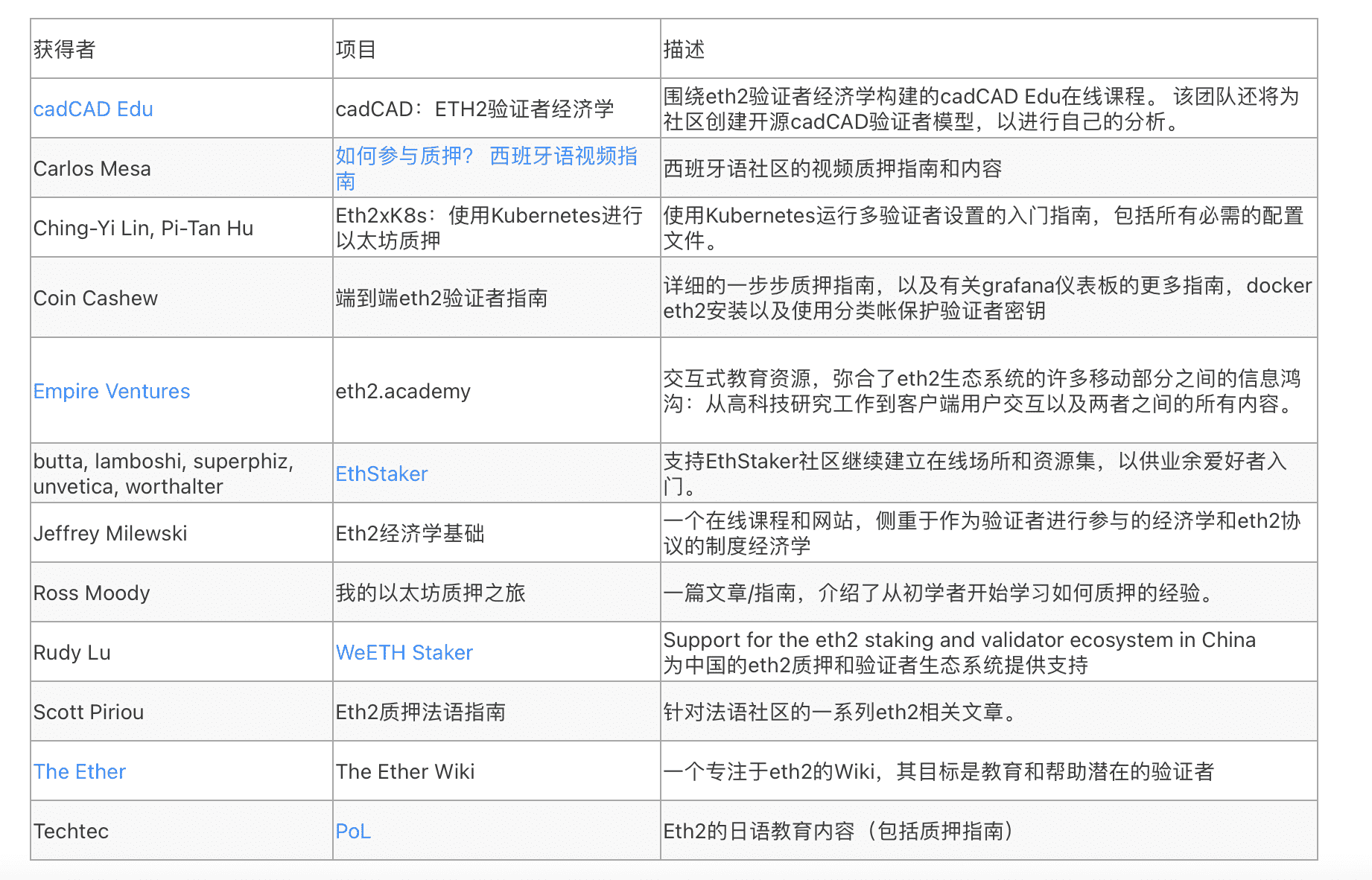 以太坊基金会宣布向25个ETH2.0质押项目捐赠100万美元,细读这些都是什么项目