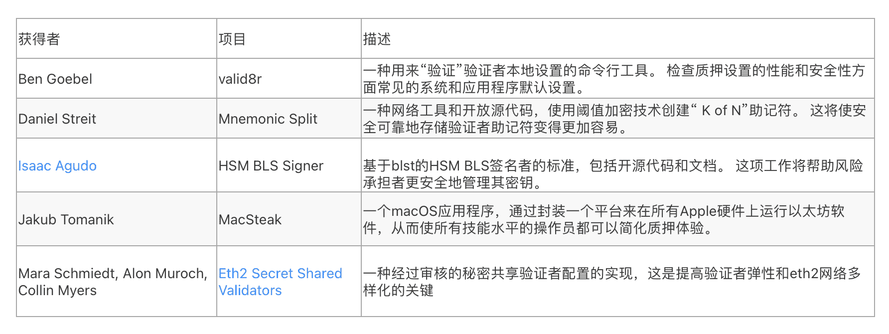 以太坊基金会宣布向25个ETH2.0质押项目捐赠100万美元,细读这些都是什么项目