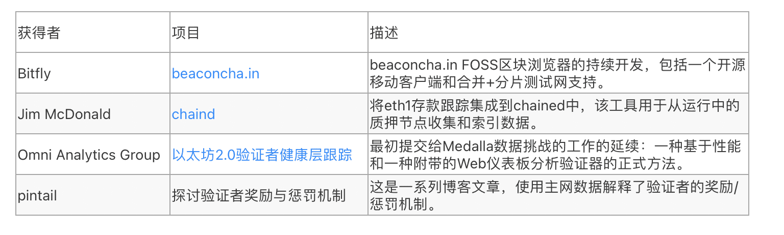 以太坊基金会宣布向25个ETH2.0质押项目捐赠100万美元,细读这些都是什么项目