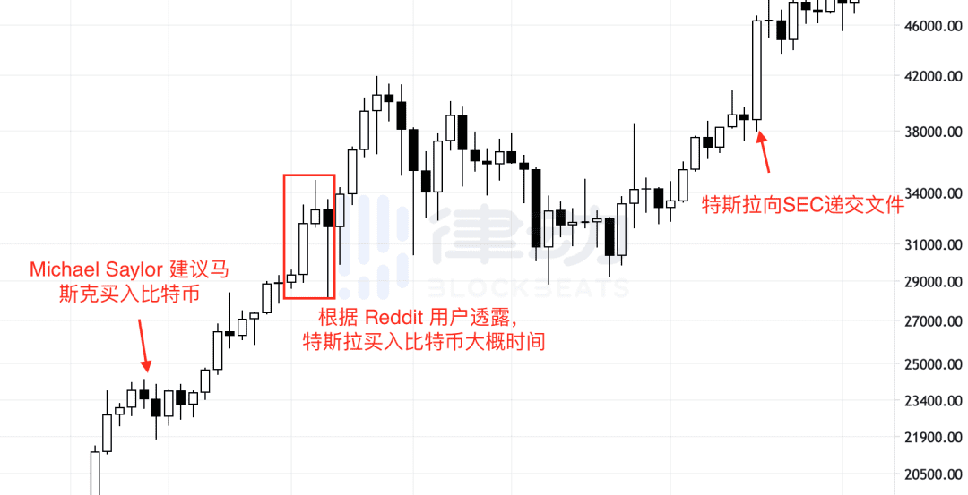 特斯拉月赚10亿美元,那些投资比特币的机构都赚了多少钱?