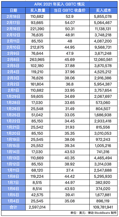 特斯拉月赚10亿美元,那些投资比特币的机构都赚了多少钱?