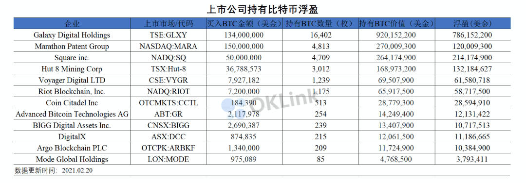 特斯拉月赚10亿美元,那些投资比特币的机构都赚了多少钱?